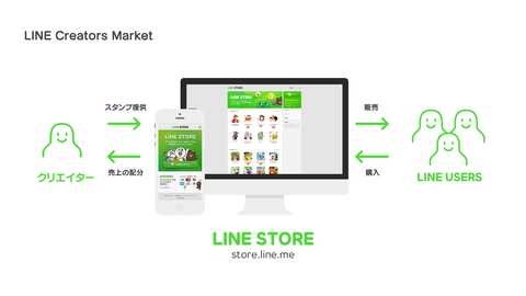 LINE Creaters Market