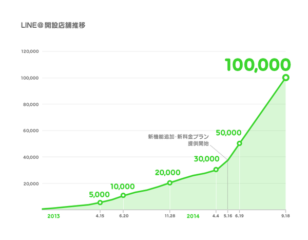 LINE@開設推移グラフ