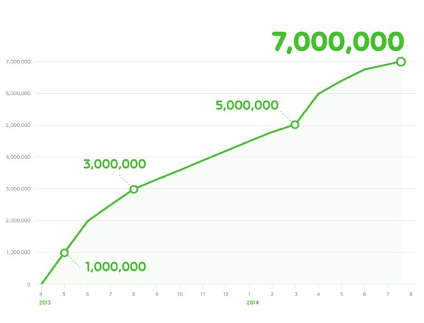 Lineマンガ 国内アプリ累計ダウンロード数3 000万を突破 日本のマンガ家のグローバル進出を Lineマンガ がリード